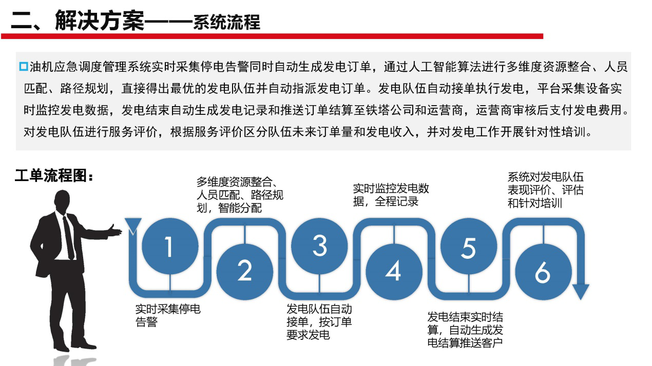 斷電傳感器,數據采集器,發電控制箱,控制器
