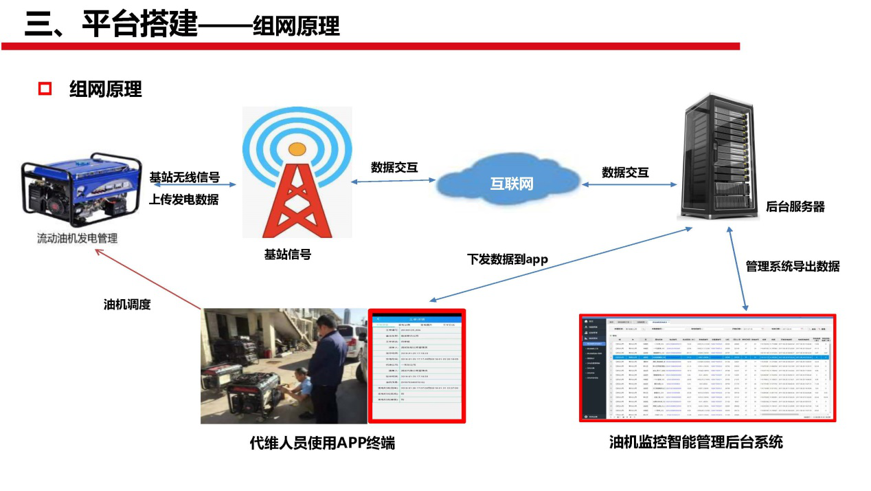 斷電傳感器,數據采集器,發電控制箱,控制器